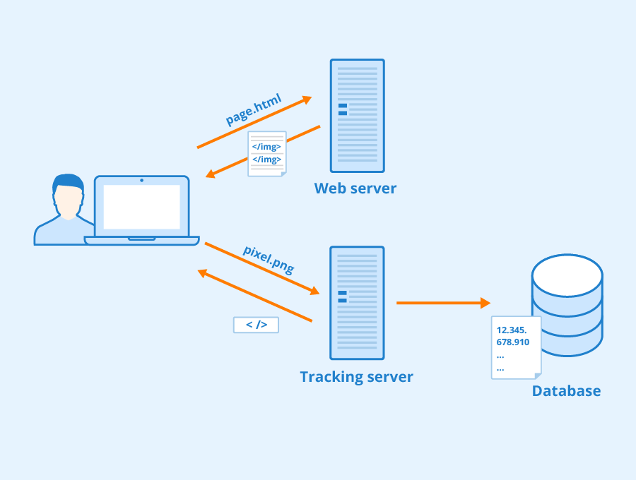 How tracking pixels work